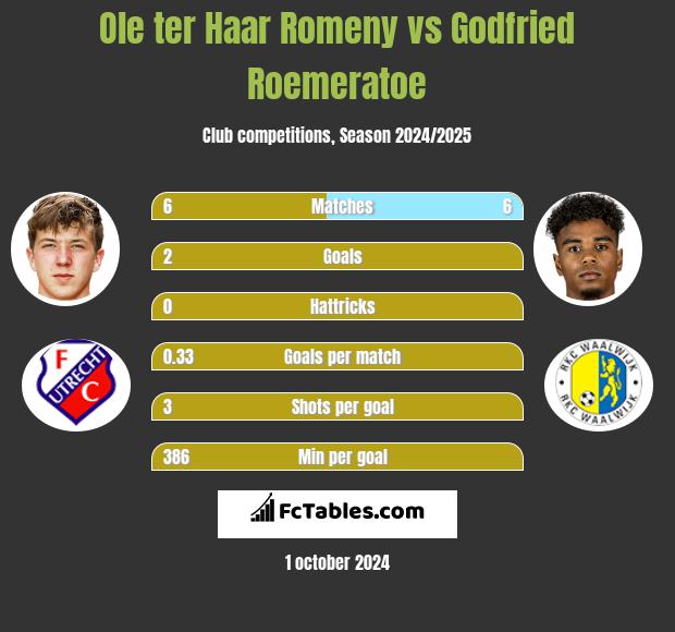 Ole ter Haar Romeny vs Godfried Roemeratoe h2h player stats