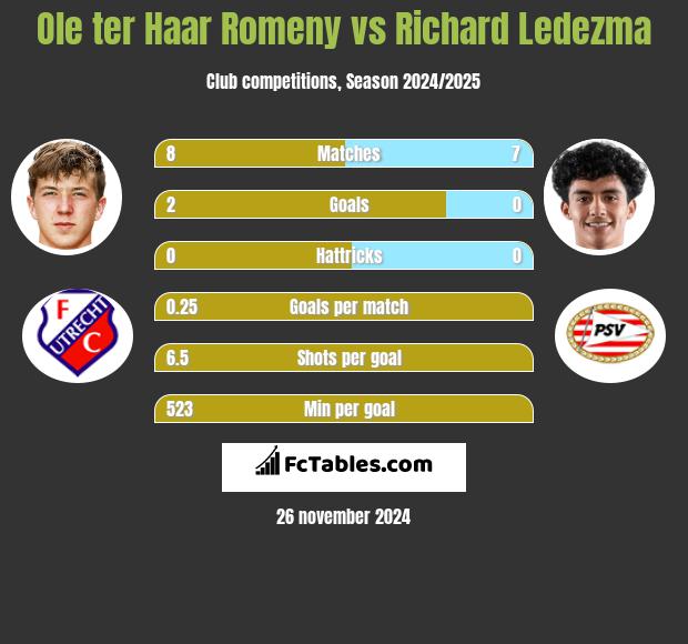 Ole ter Haar Romeny vs Richard Ledezma h2h player stats