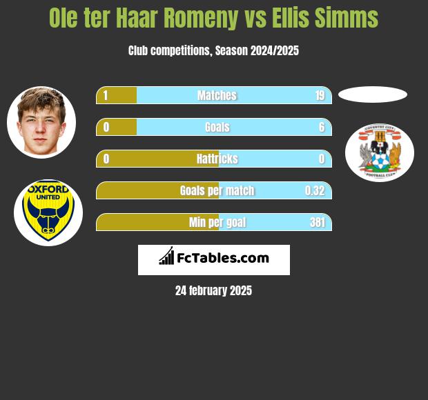 Ole ter Haar Romeny vs Ellis Simms h2h player stats