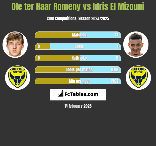 Ole ter Haar Romeny vs Idris El Mizouni h2h player stats