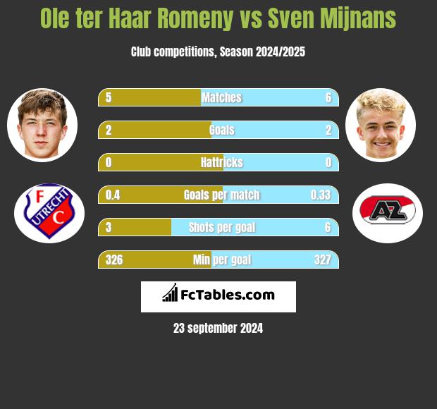 Ole ter Haar Romeny vs Sven Mijnans h2h player stats