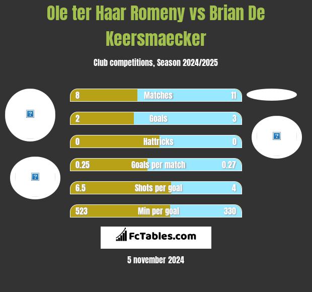 Ole ter Haar Romeny vs Brian De Keersmaecker h2h player stats