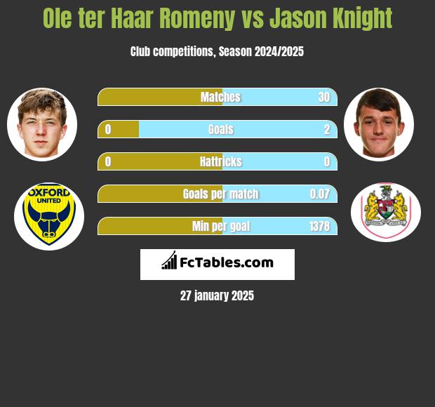 Ole ter Haar Romeny vs Jason Knight h2h player stats