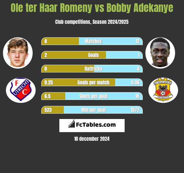 Ole ter Haar Romeny vs Bobby Adekanye h2h player stats