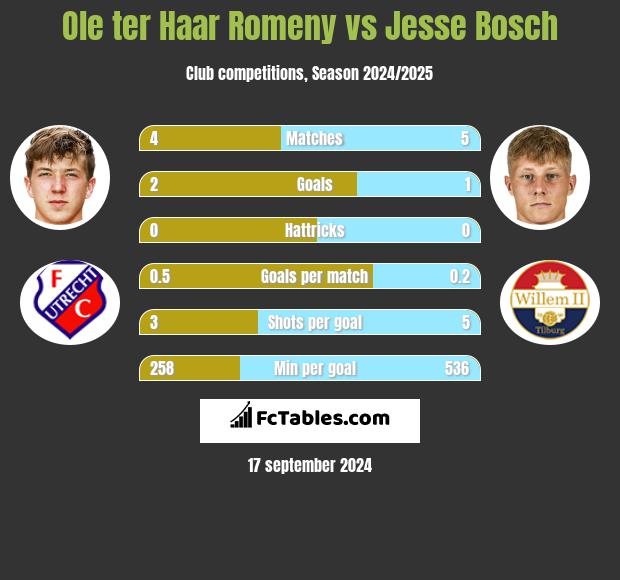 Ole ter Haar Romeny vs Jesse Bosch h2h player stats