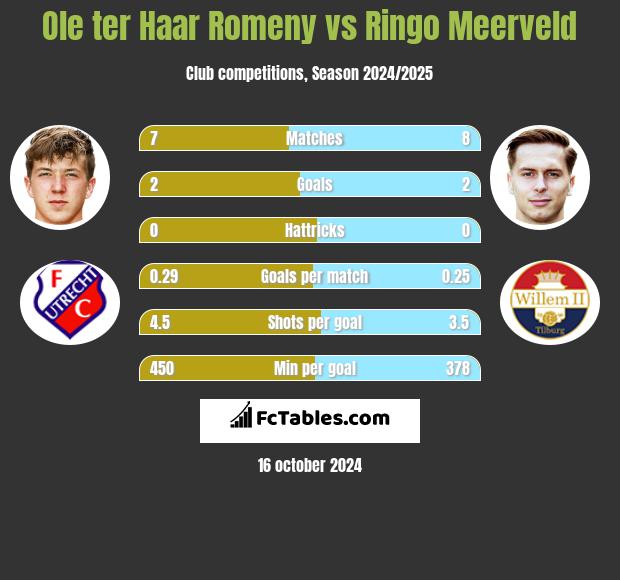 Ole ter Haar Romeny vs Ringo Meerveld h2h player stats