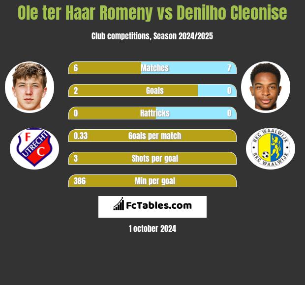 Ole ter Haar Romeny vs Denilho Cleonise h2h player stats