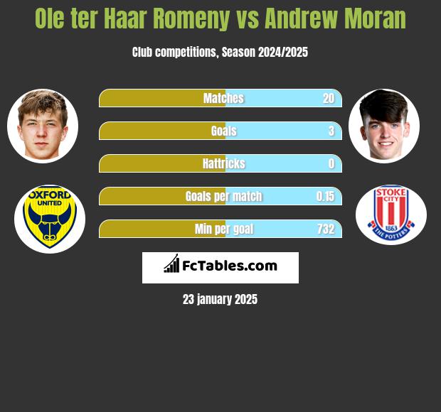 Ole ter Haar Romeny vs Andrew Moran h2h player stats