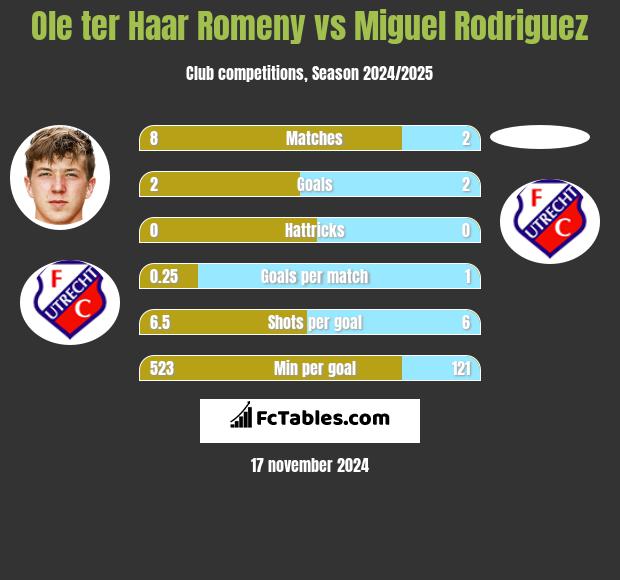 Ole ter Haar Romeny vs Miguel Rodriguez h2h player stats