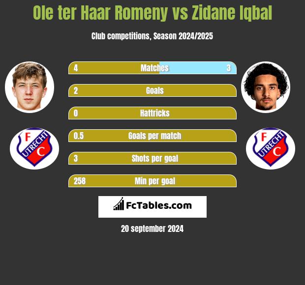 Ole ter Haar Romeny vs Zidane Iqbal h2h player stats