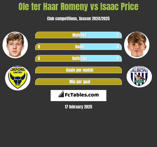 Ole ter Haar Romeny vs Isaac Price h2h player stats