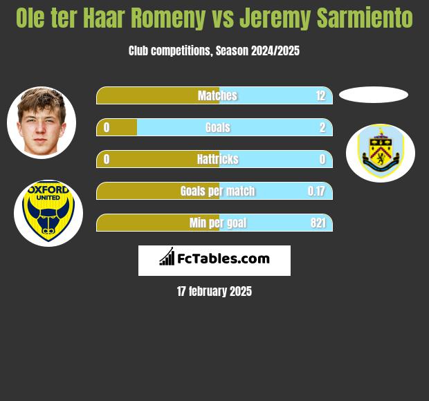 Ole ter Haar Romeny vs Jeremy Sarmiento h2h player stats