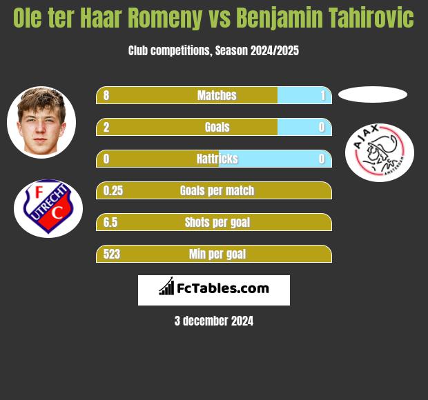 Ole ter Haar Romeny vs Benjamin Tahirovic h2h player stats