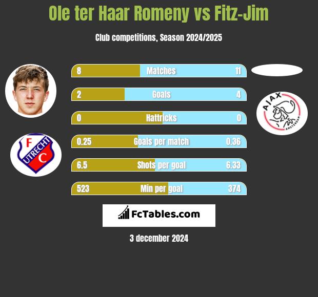 Ole ter Haar Romeny vs Fitz-Jim h2h player stats