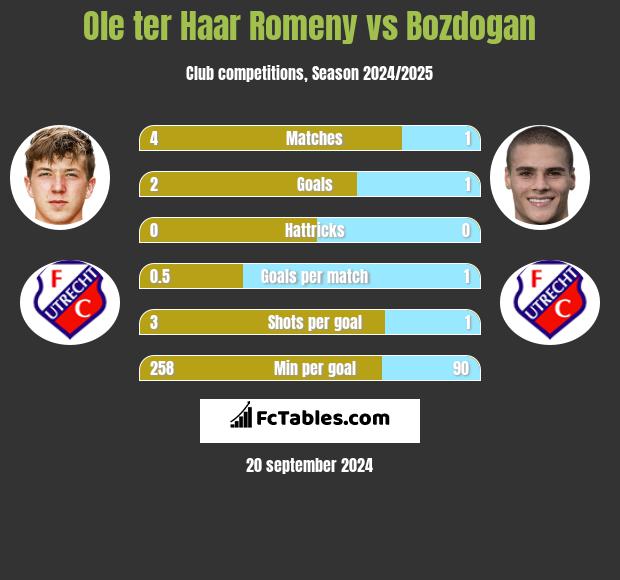 Ole ter Haar Romeny vs Bozdogan h2h player stats