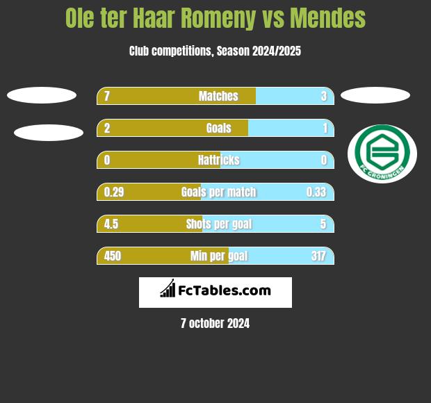 Ole ter Haar Romeny vs Mendes h2h player stats