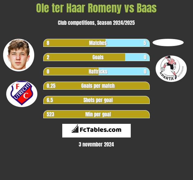 Ole ter Haar Romeny vs Baas h2h player stats