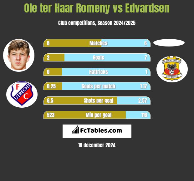 Ole ter Haar Romeny vs Edvardsen h2h player stats