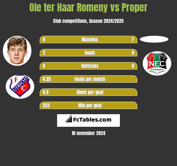 Ole ter Haar Romeny vs Proper h2h player stats