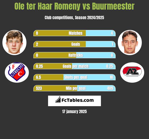 Ole ter Haar Romeny vs Buurmeester h2h player stats