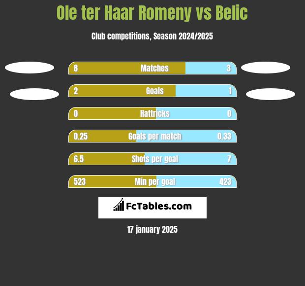 Ole ter Haar Romeny vs Belic h2h player stats