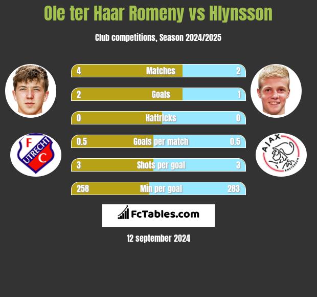 Ole ter Haar Romeny vs Hlynsson h2h player stats