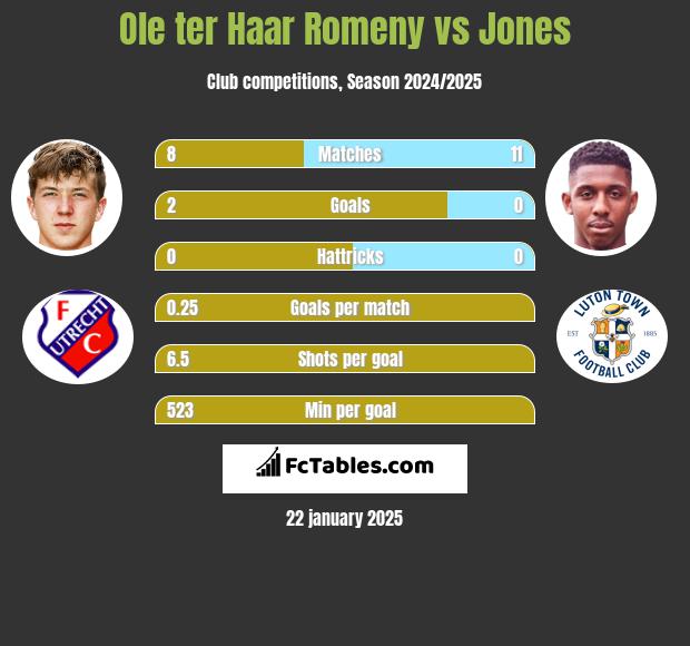 Ole ter Haar Romeny vs Jones h2h player stats