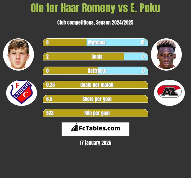 Ole ter Haar Romeny vs E. Poku h2h player stats