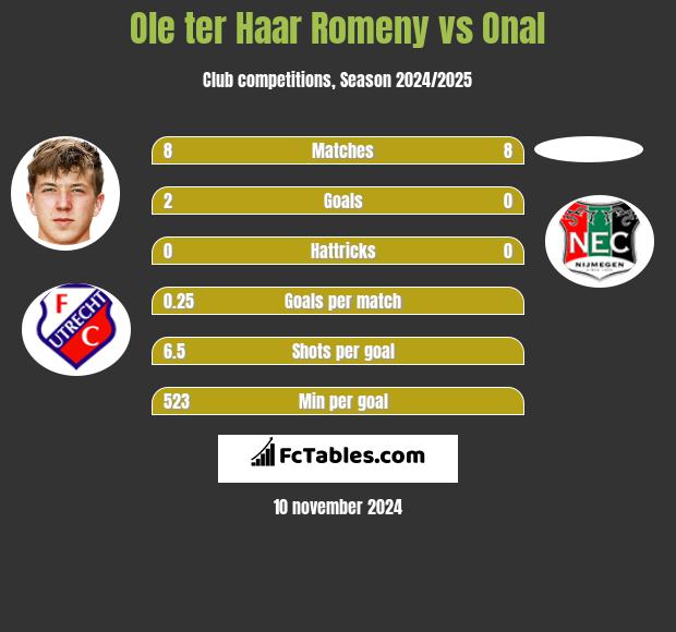 Ole ter Haar Romeny vs Onal h2h player stats