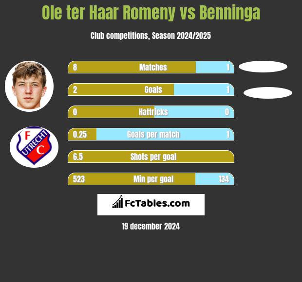 Ole ter Haar Romeny vs Benninga h2h player stats