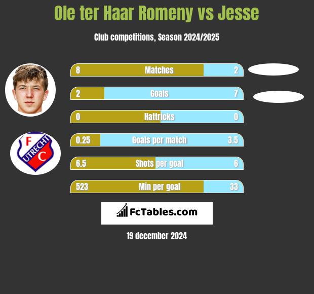 Ole ter Haar Romeny vs Jesse h2h player stats