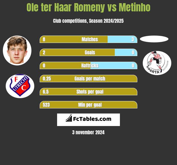 Ole ter Haar Romeny vs Metinho h2h player stats