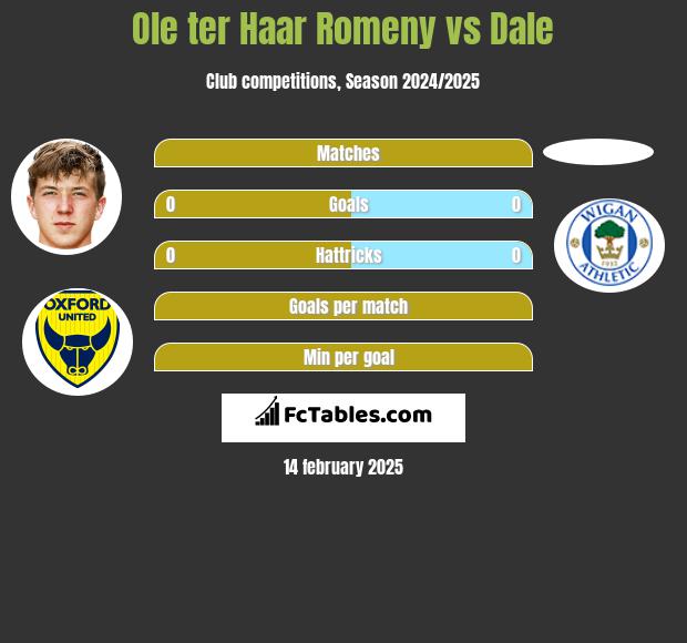 Ole ter Haar Romeny vs Dale h2h player stats