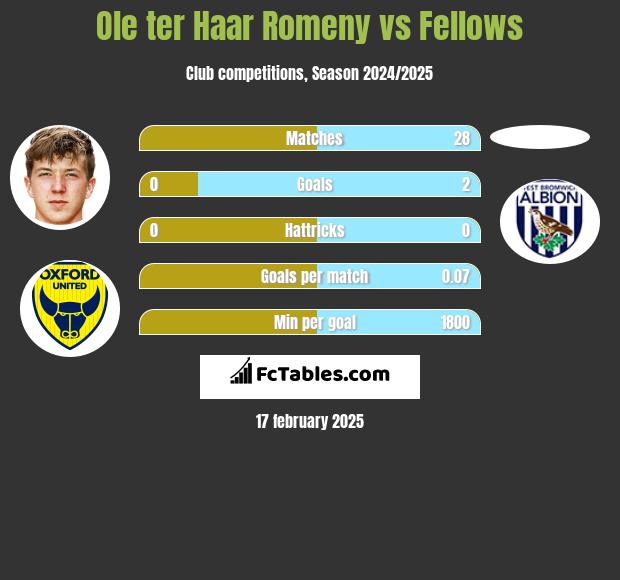 Ole ter Haar Romeny vs Fellows h2h player stats