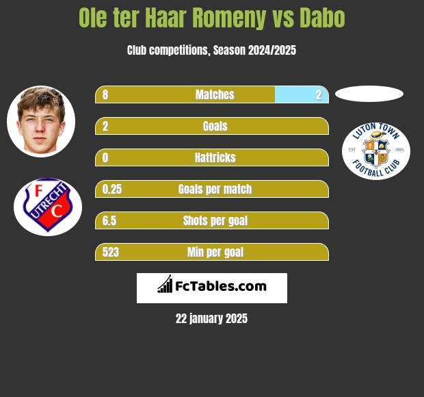 Ole ter Haar Romeny vs Dabo h2h player stats