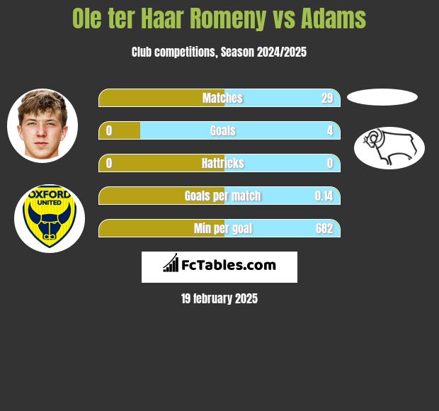 Ole ter Haar Romeny vs Adams h2h player stats