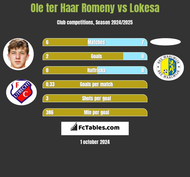 Ole ter Haar Romeny vs Lokesa h2h player stats