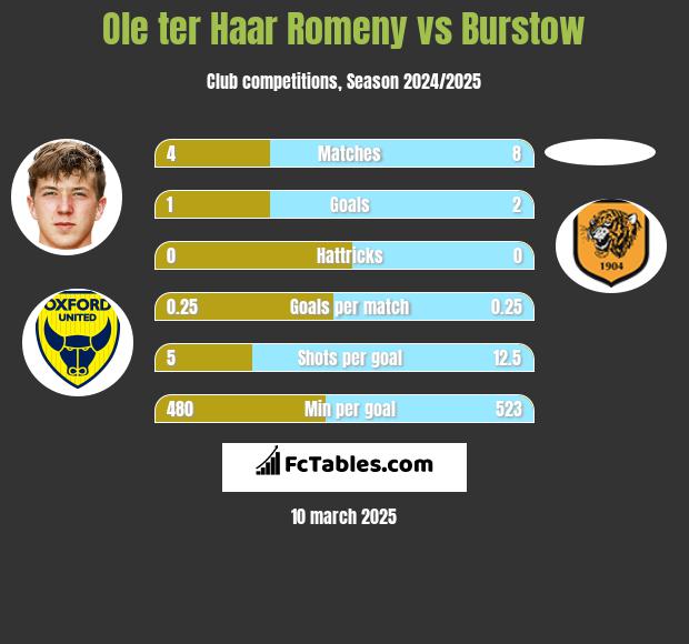 Ole ter Haar Romeny vs Burstow h2h player stats