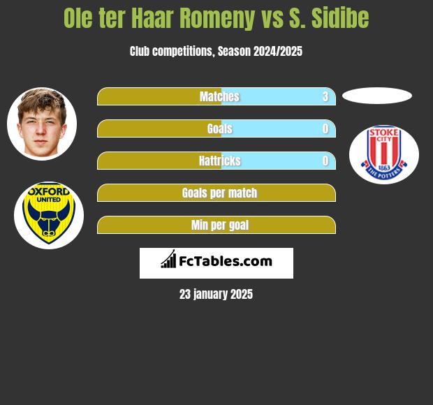 Ole ter Haar Romeny vs S. Sidibe h2h player stats