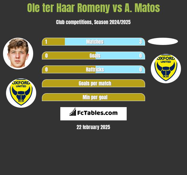 Ole ter Haar Romeny vs A. Matos h2h player stats