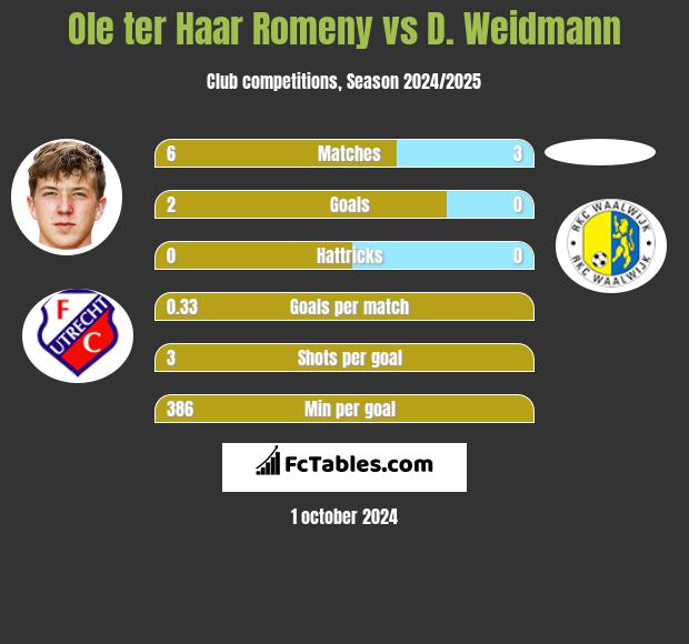 Ole ter Haar Romeny vs D. Weidmann h2h player stats