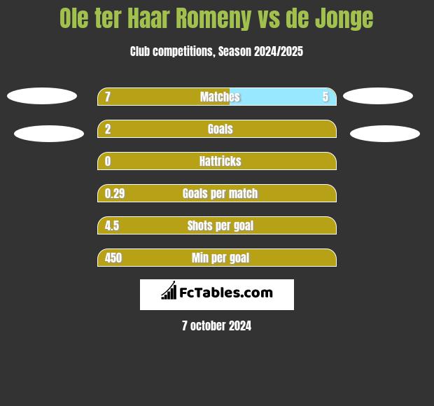 Ole ter Haar Romeny vs de Jonge h2h player stats