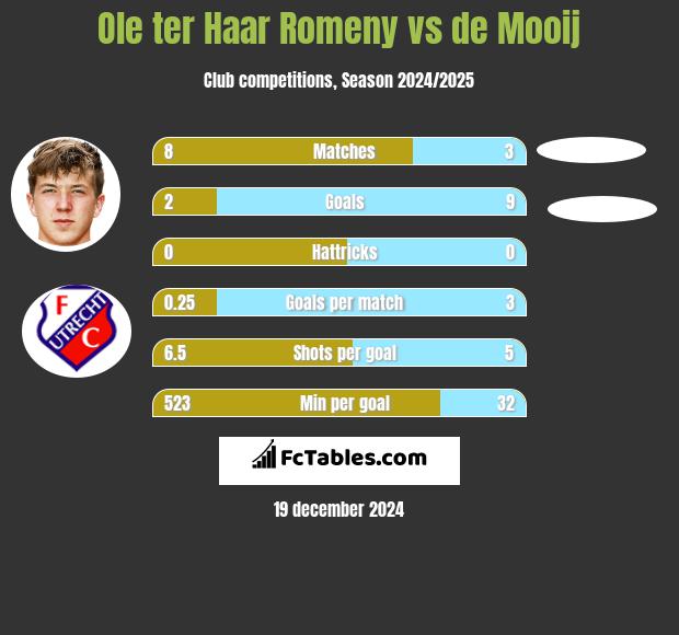 Ole ter Haar Romeny vs de Mooij h2h player stats