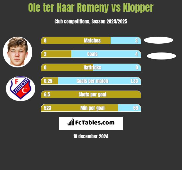 Ole ter Haar Romeny vs Klopper h2h player stats