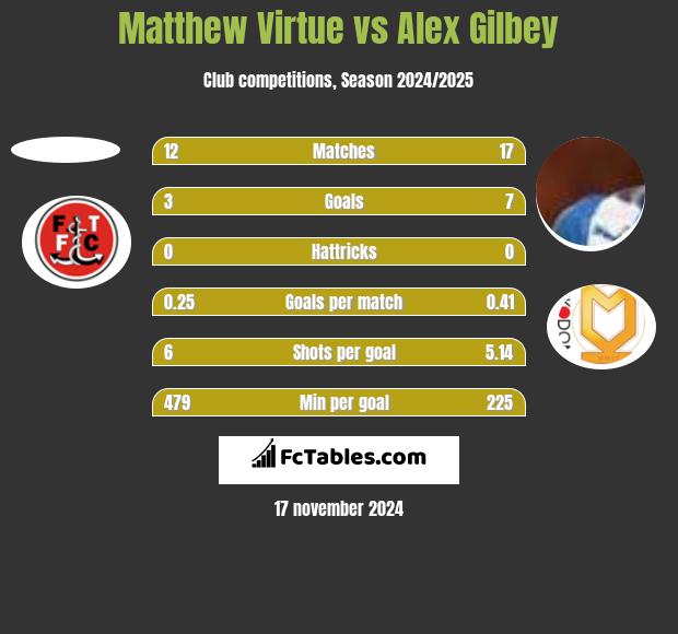 Matthew Virtue vs Alex Gilbey h2h player stats