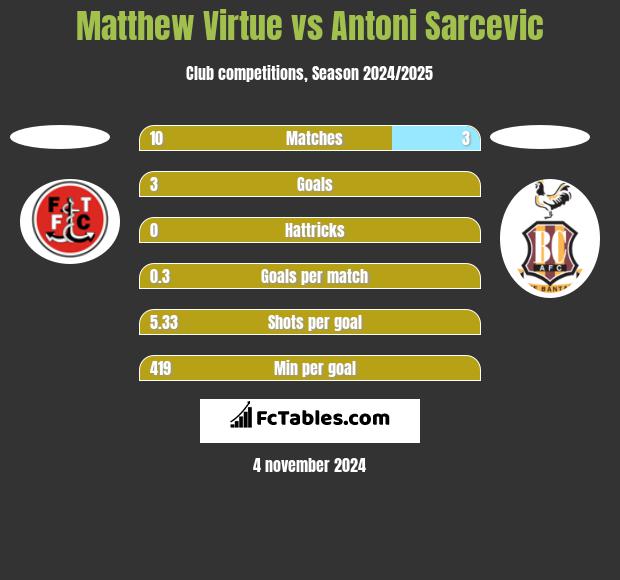 Matthew Virtue vs Antoni Sarcevic h2h player stats