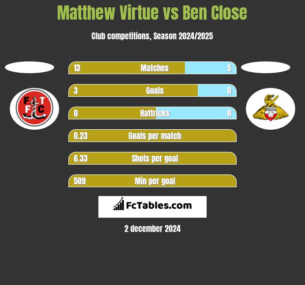 Matthew Virtue vs Ben Close h2h player stats