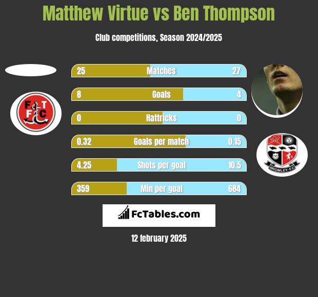 Matthew Virtue vs Ben Thompson h2h player stats