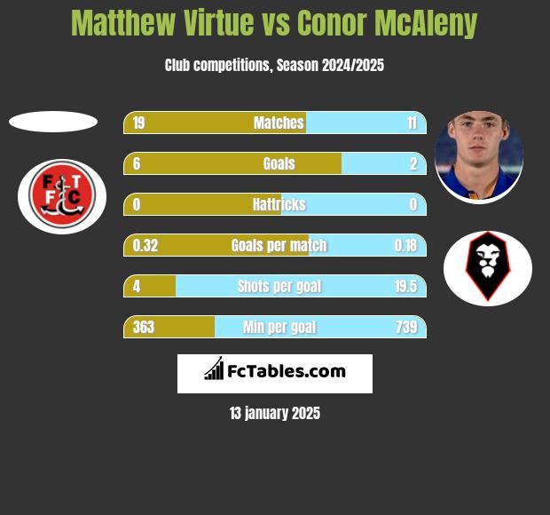 Matthew Virtue vs Conor McAleny h2h player stats