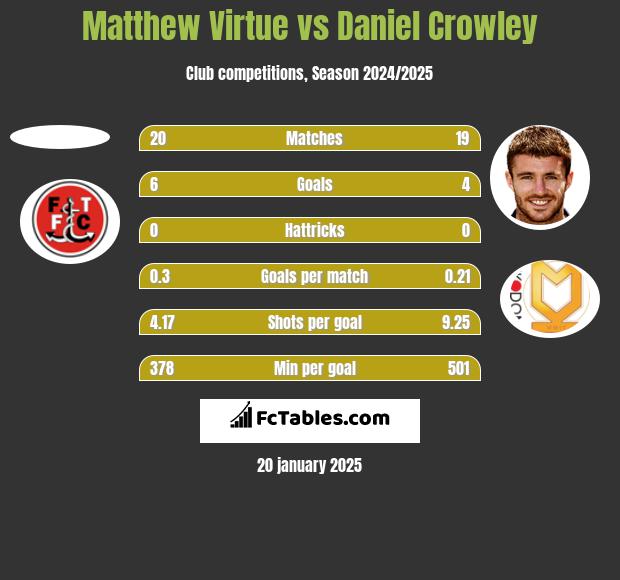 Matthew Virtue vs Daniel Crowley h2h player stats